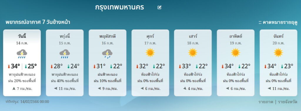 พยากรณอากาศ กทม. 14-20 ก.พ.66
