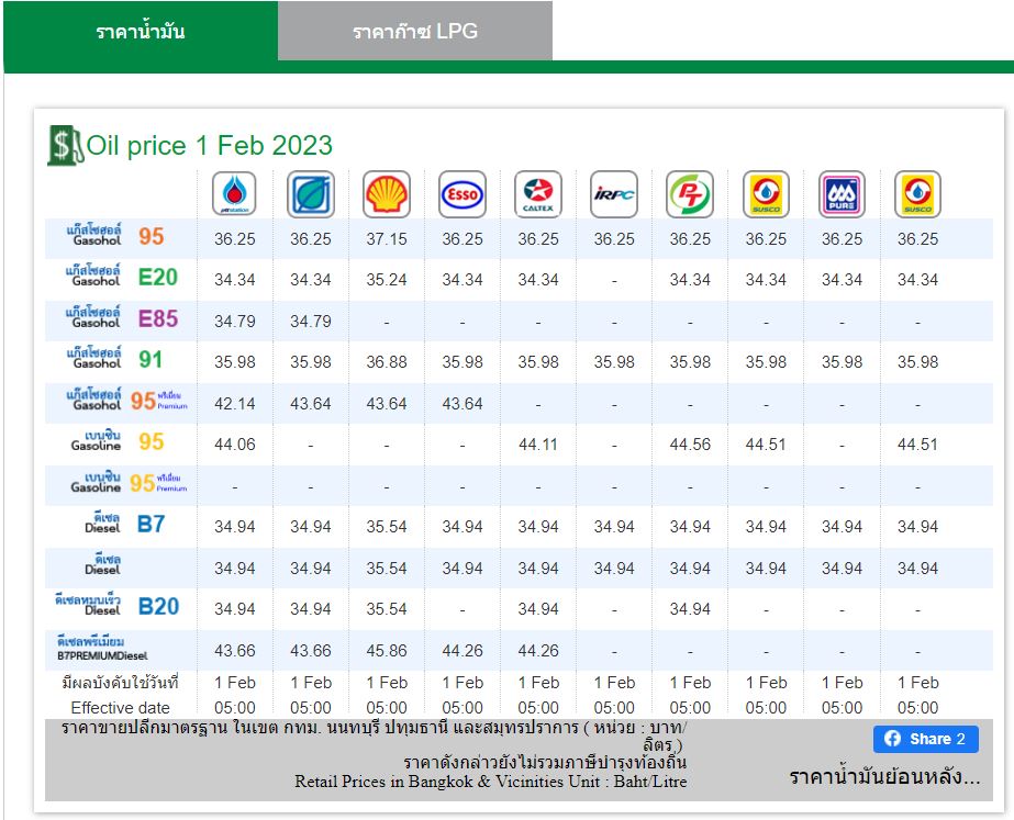 ราคาน้ำมัน 1 กพ 66