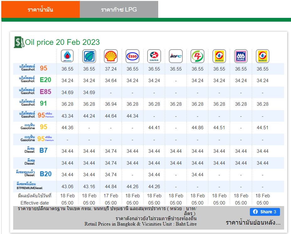 ราคาน้ำมัน 20 กพ 66