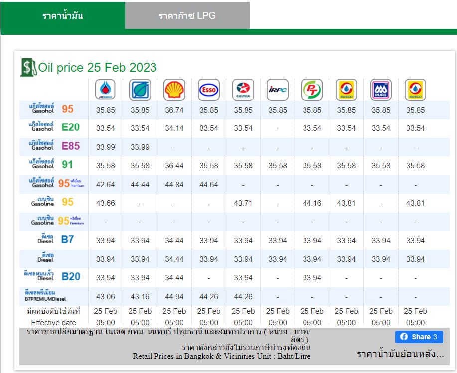 ราคาน้ำมัน 25 กพ 66