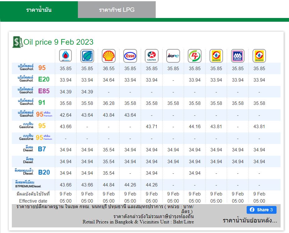 ราคาน้ำมัน 9 กพ 66