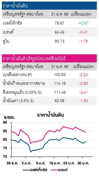 ราคาน้ำมันดิบ 1 กพ 66