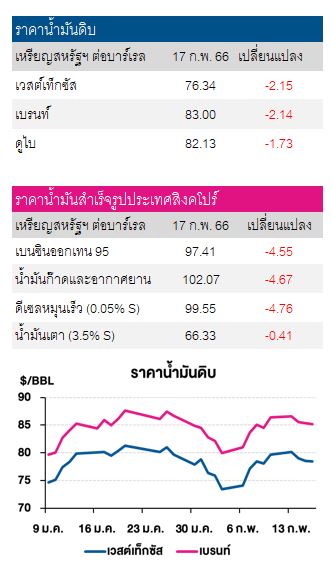 ราคาน้ำมันดิบ 20 กพ 66