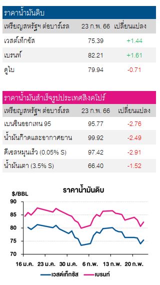 ราคาน้ำมันดิบ 24 กพ 66