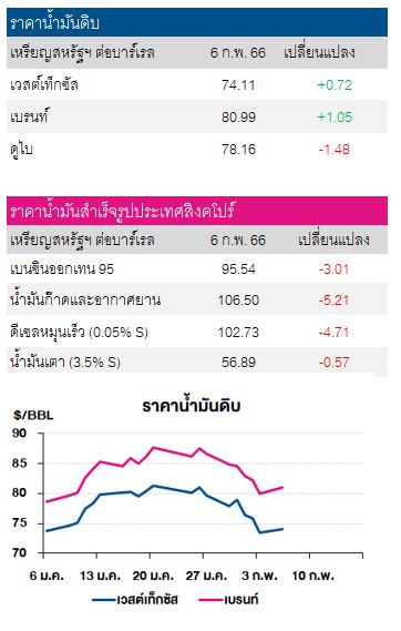 ราคาน้ำมันดิบ 7 กพ 66