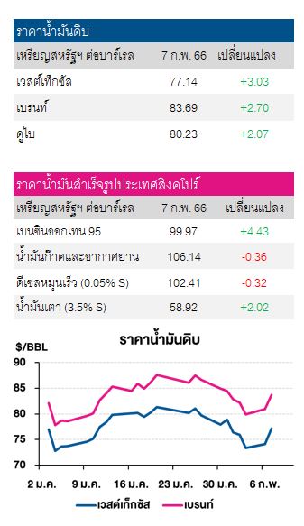 ราคาน้ำมันดิบ 8 กพ 66