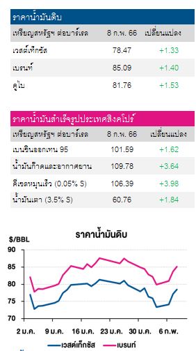 ราคาน้ำมันดิบ 9 กพ 66