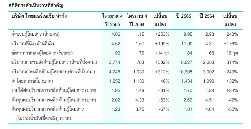 สถิติการดำเนินงานของไทยแอร์เอเชีย