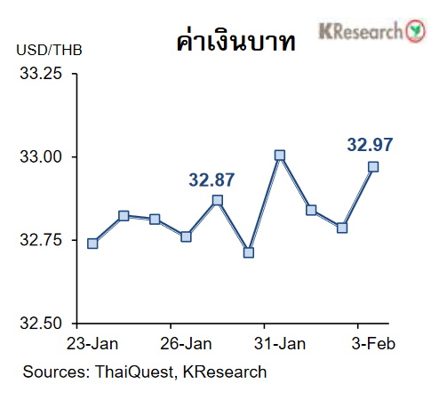 กราฟแสดงค่าเงินบาท