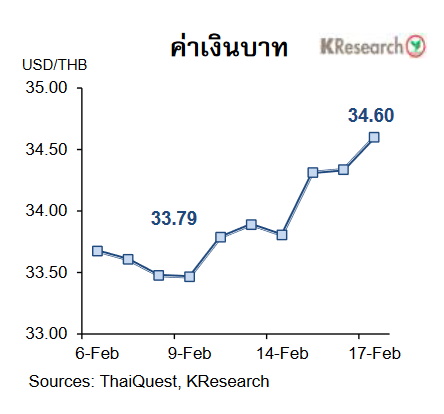 กราฟค่าเงินบาท 6-17 ก.พ.66