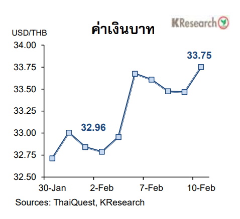 กราฟเงินบาท 30 ม.ค.-10 ก.พ.