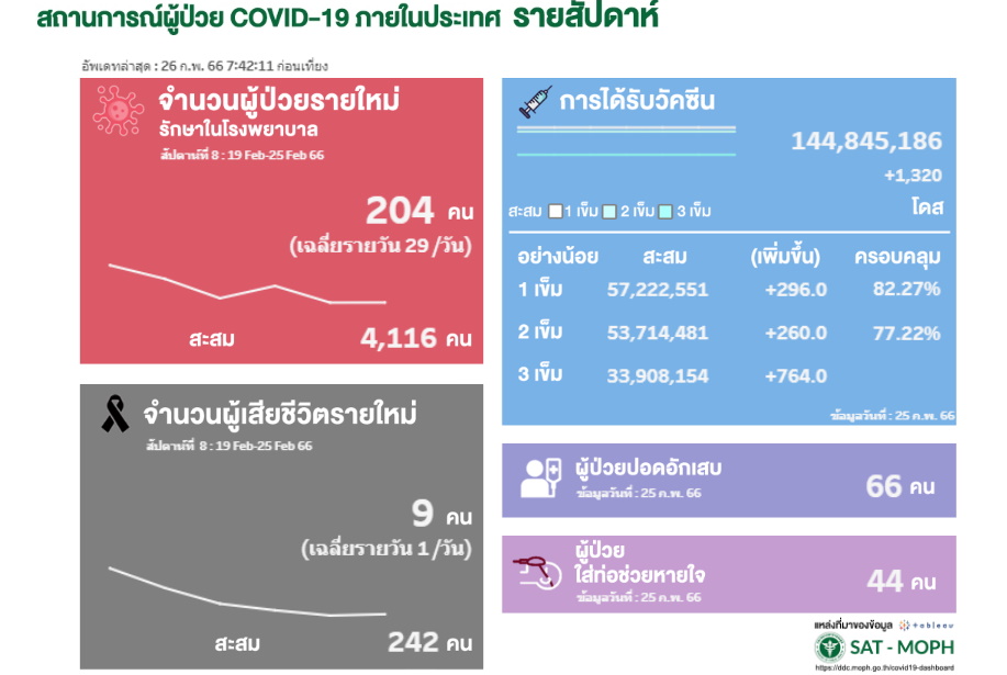 โควิดรายสัปปดาห์ 19-25 feb