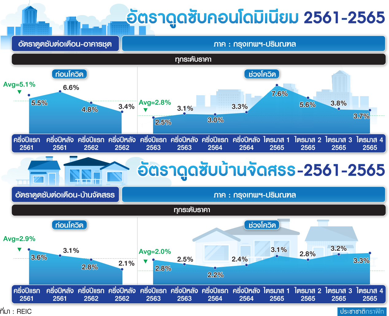 อัตราดูดซับบ้าน คอนโด