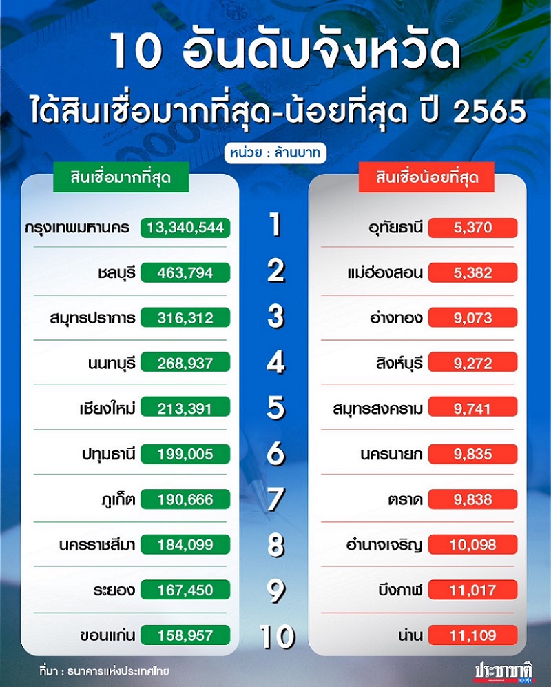 ตารางจังหวัดที่ได้รับสินเชื่อมากที่สุด เปรียบเทียบกับ จังหวัดที่ได้รับสินเชื่อน้อยที่สุด