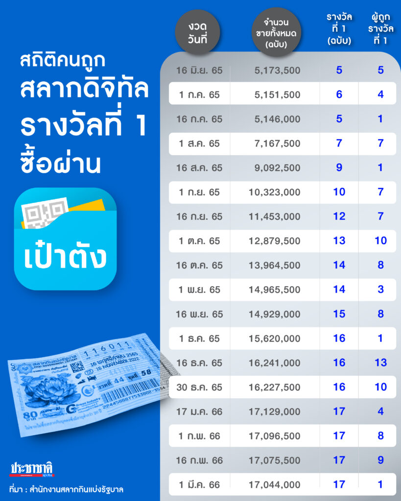สถิติคนถูกสลากดิจิทัล รางวัลที่ 1 ที่ซื้อผ่านเป๋าตัง
