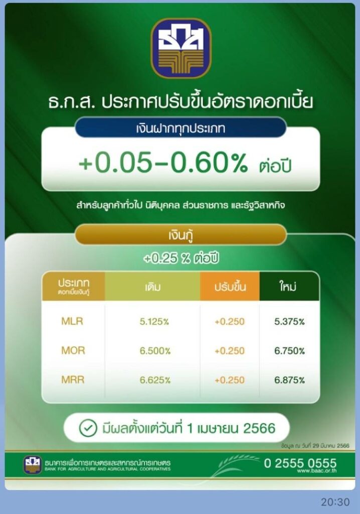 ธ.ก.ส.ปรับขึ้นดอกเบี้ย