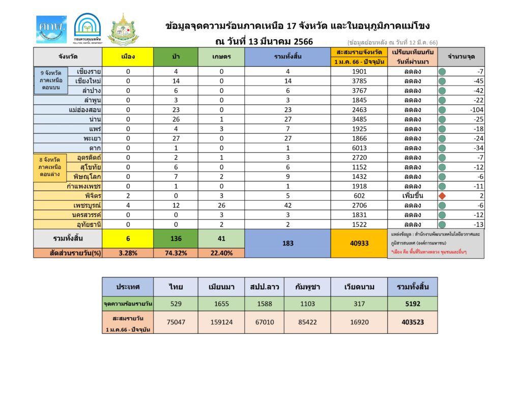 ฝุ่น วันนี้ (13 มี.ค.) 
