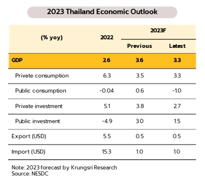 คาดการณ์เศรษฐกิจปี 2023