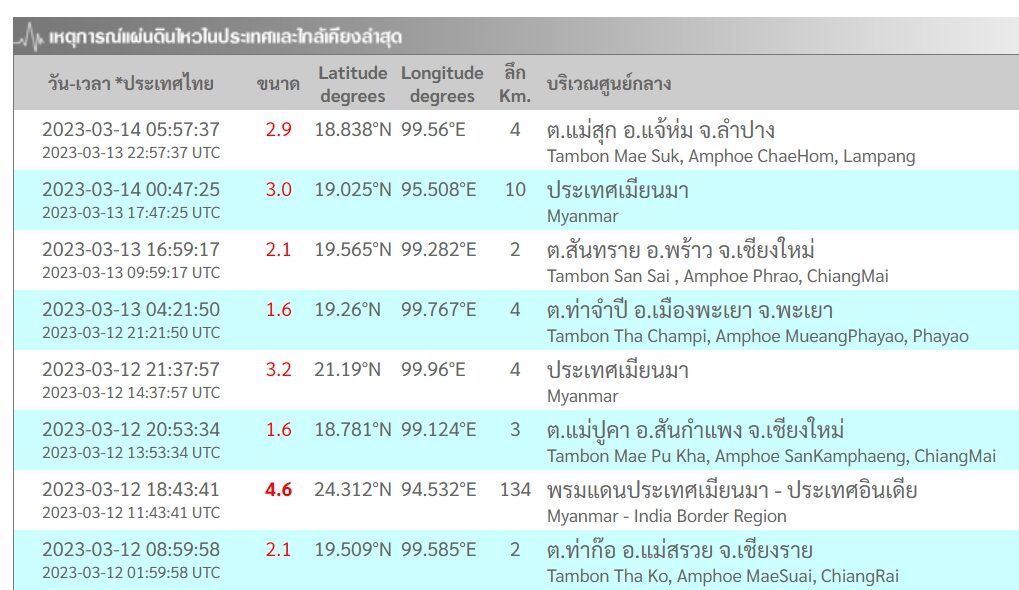 เกิดเหตุแผ่นดินไหว 