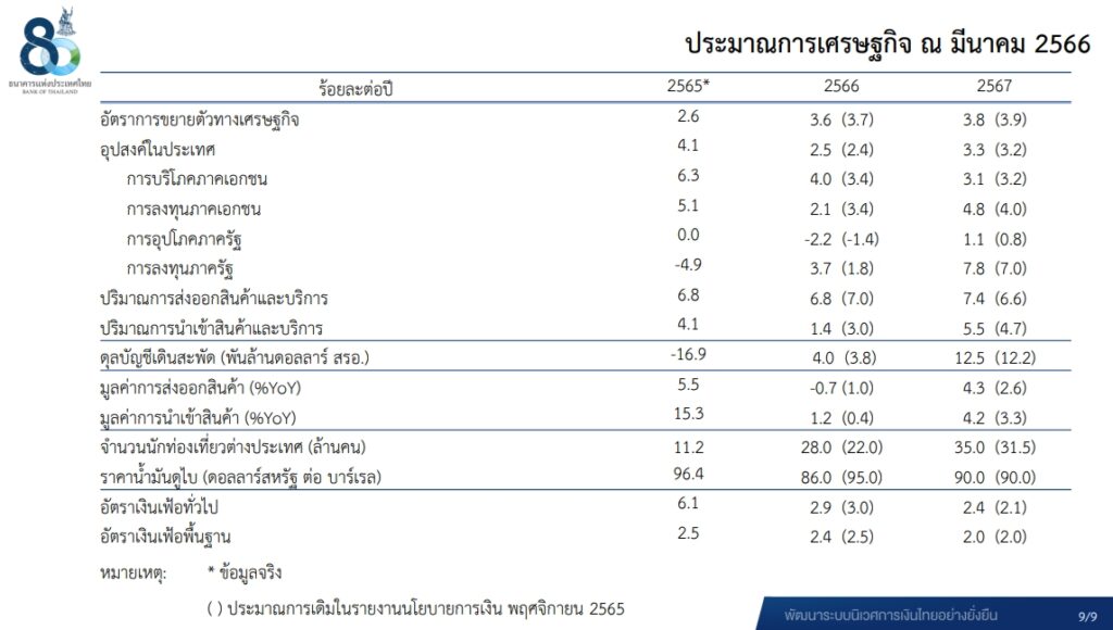 ธปท.