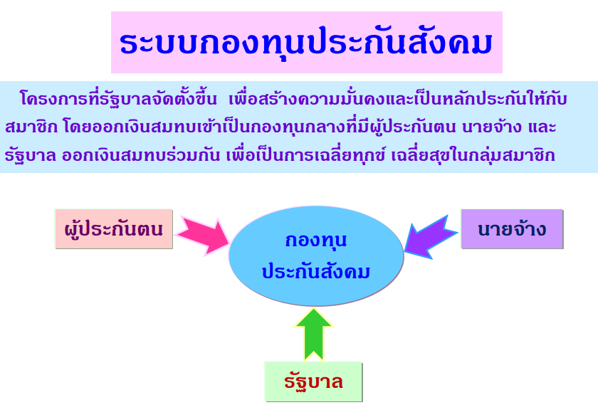 ระบบกองทุนประกันสังคม