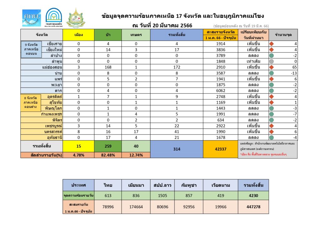 ค่าฝุ่น 20 มีนา 66