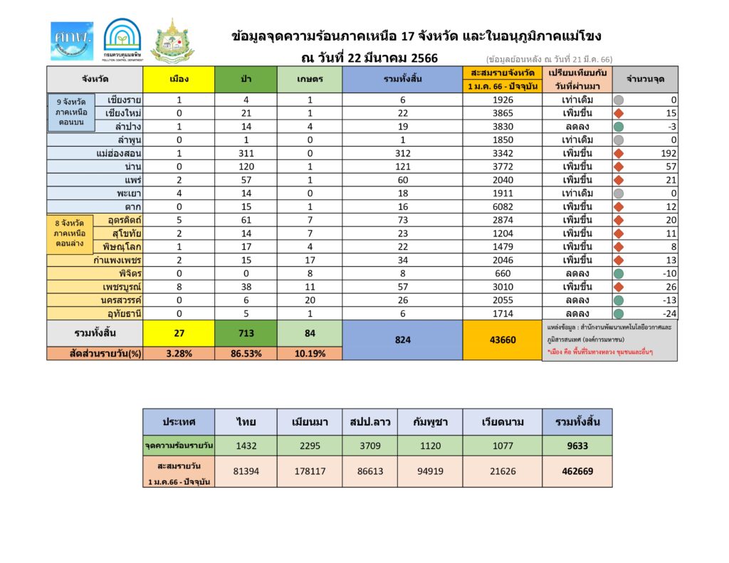 ฝุ่น 22 มีนา 66