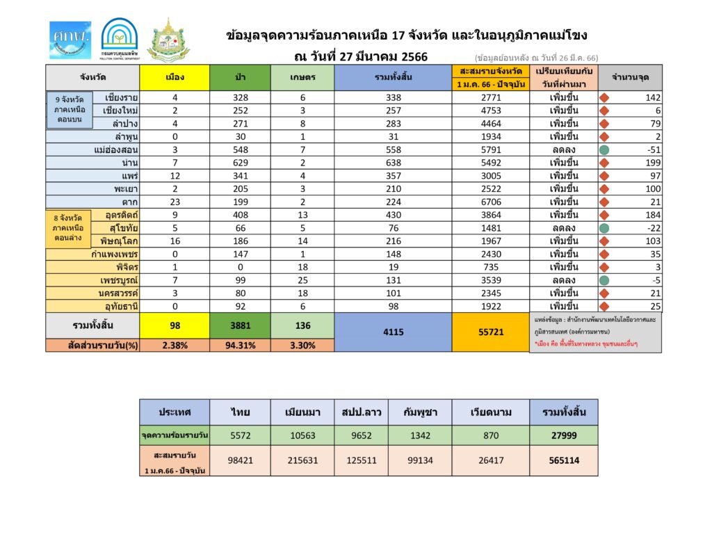 PM 2.5 เกินมาตรฐาน 24 จังหวัด