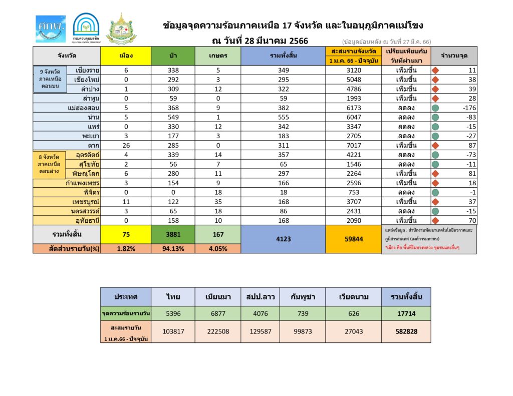 PM 2.5 เกินมาตรฐาน 22 จังหวัด