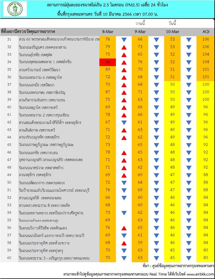 ฝุ่น PM 2.5กทม.เช้านี้ 
