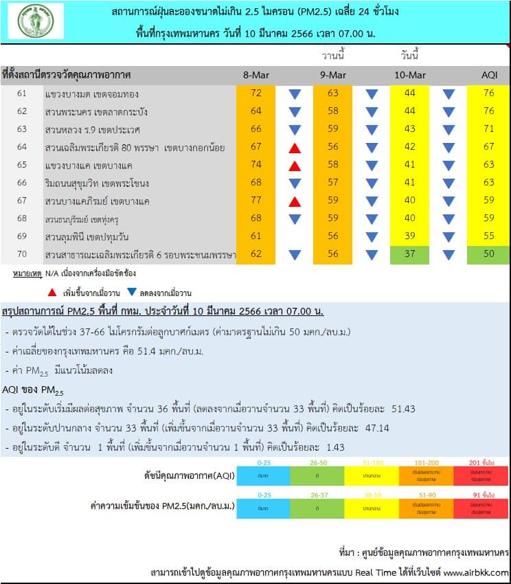 ฝุ่น PM 2.5กทม.เช้านี้ 