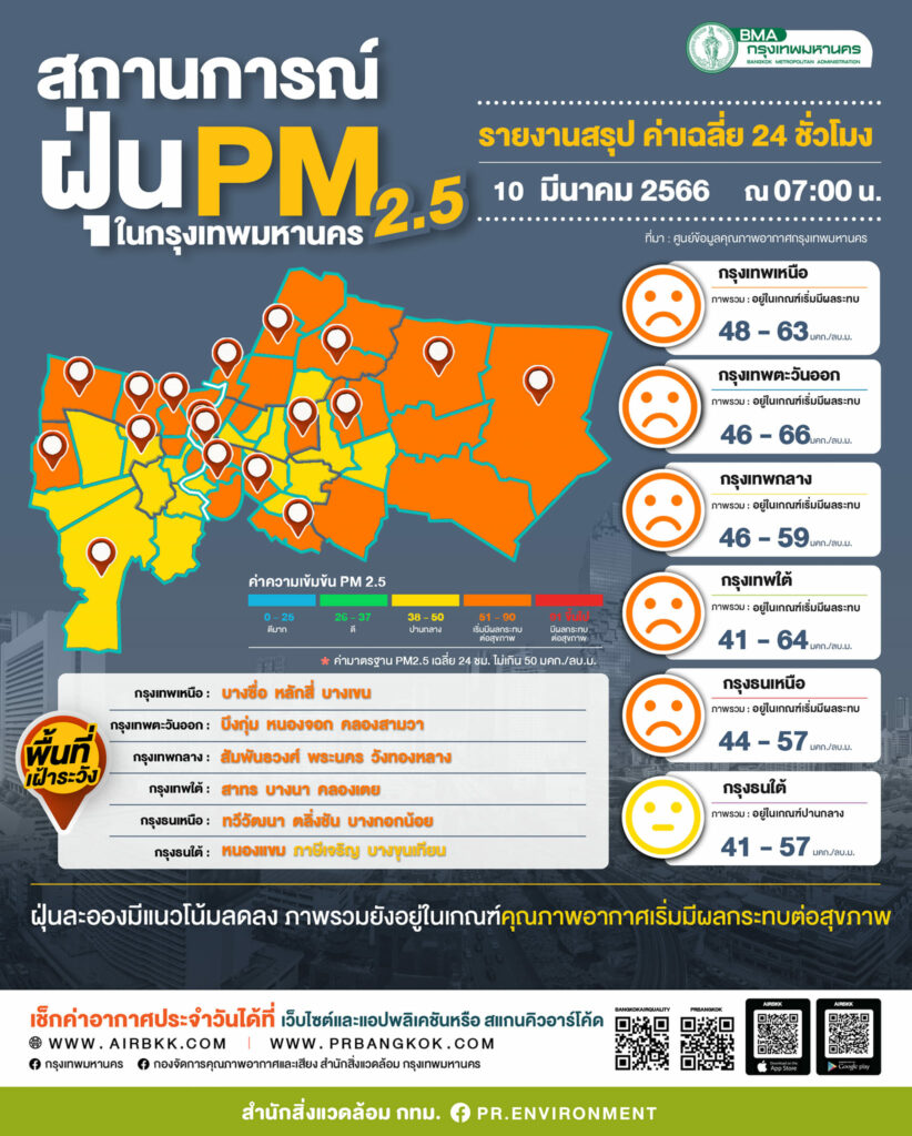 ฝุ่น PM 2.5กทม.เช้านี้ 