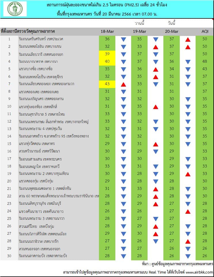 ฝุ่น PM 2.5 กทม. (20 มี.ค.)
