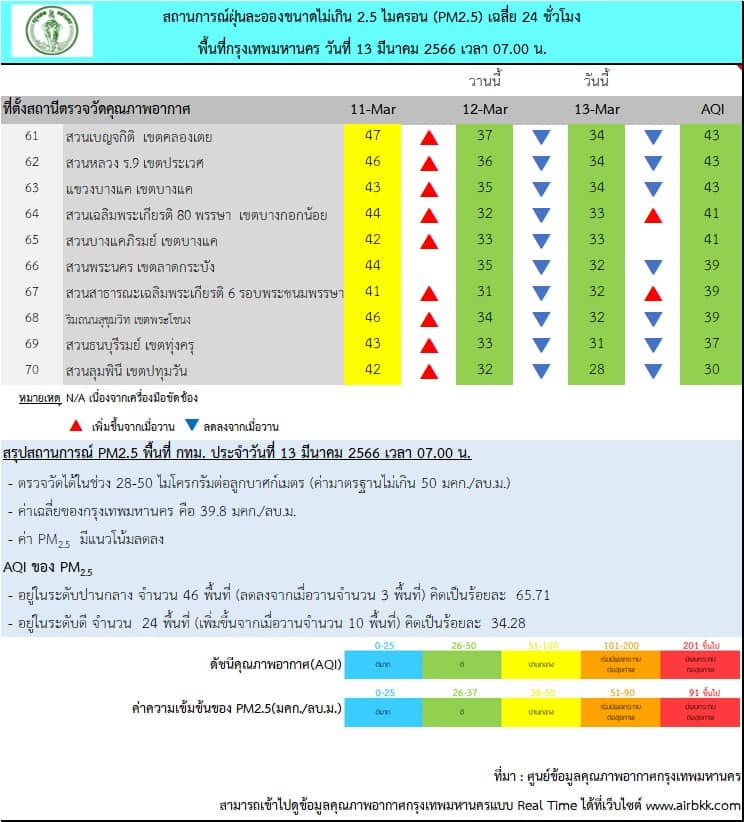 ฝุ่น PM 2.5 กทม.เช้านี้ (13 มี.ค.) 