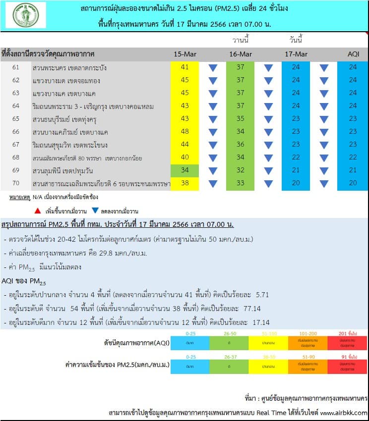 ฝุ่น PM2.5 กทม.