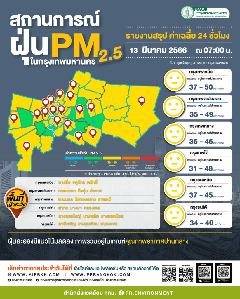 ฝุ่น PM 2.5 กทม.เช้านี้ (13 มี.ค.) 