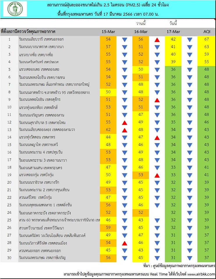 ฝุ่น PM2.5 กทม.