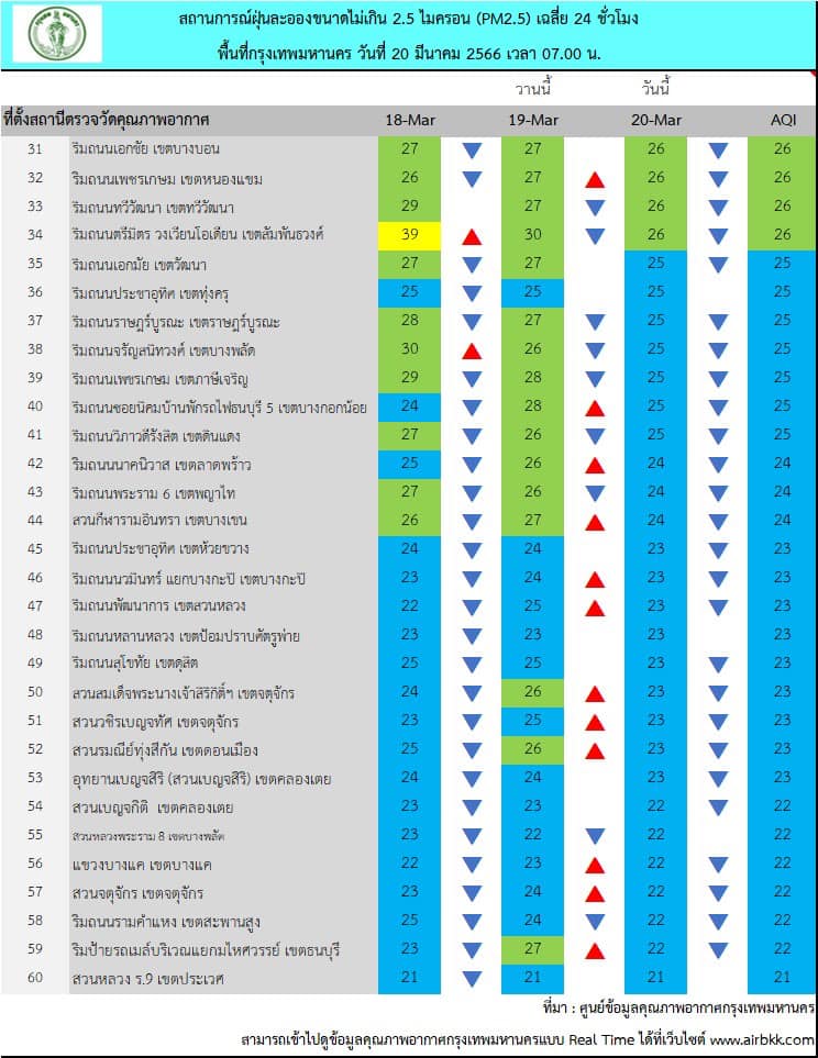 ฝุ่น PM 2.5 กทม. (20 มี.ค.)
