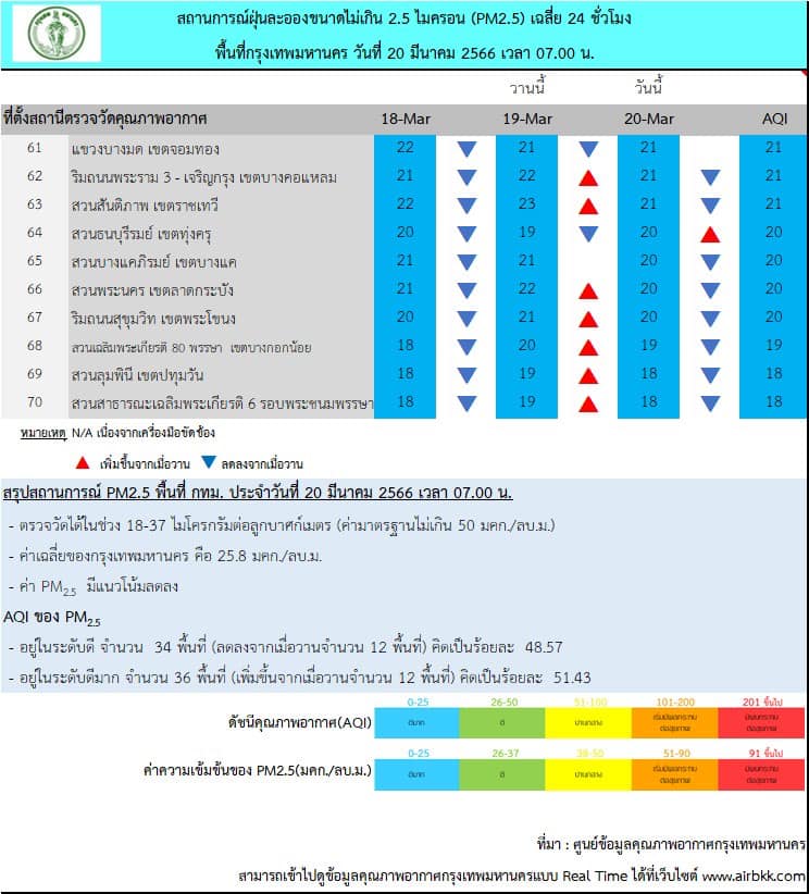 ฝุ่น PM 2.5 กทม. (20 มี.ค.)