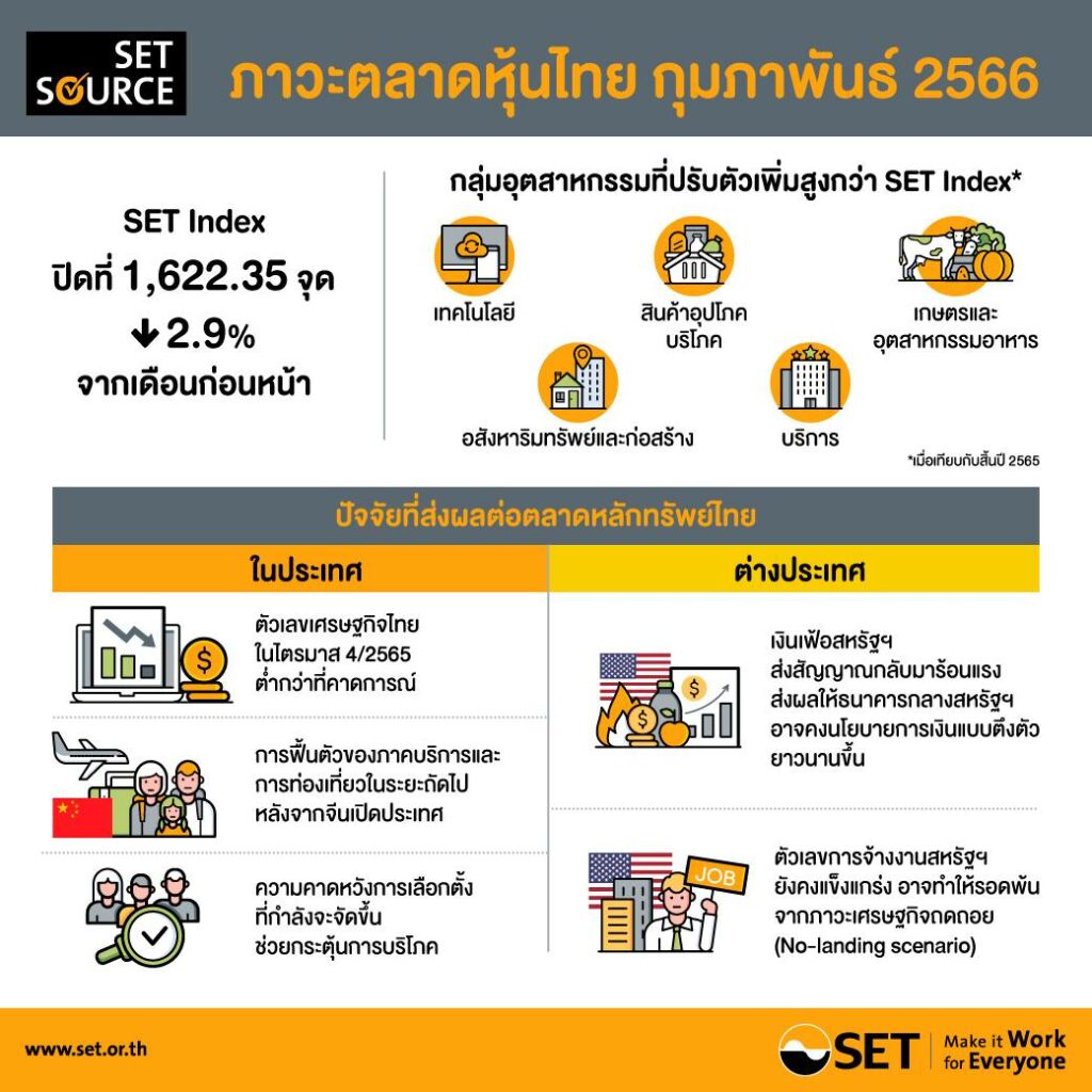 ภาวะตลาดหุ้นไทย ปี 2566