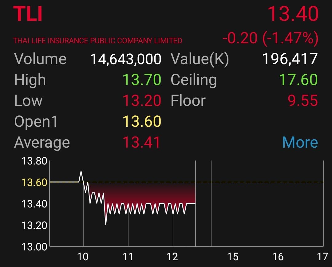 ราคาหุ้น TLI ปิดตลาดภาคเช้า วันที่ 1 มี.ค.2566