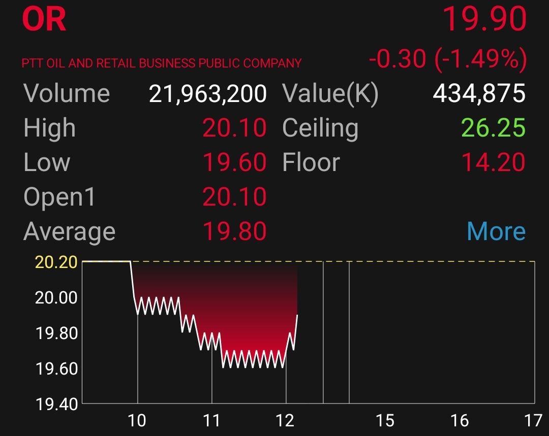 ราคาหุ้น OR วันที่ 16 มี.ค.2566 ณ เวลา 12.14 น.