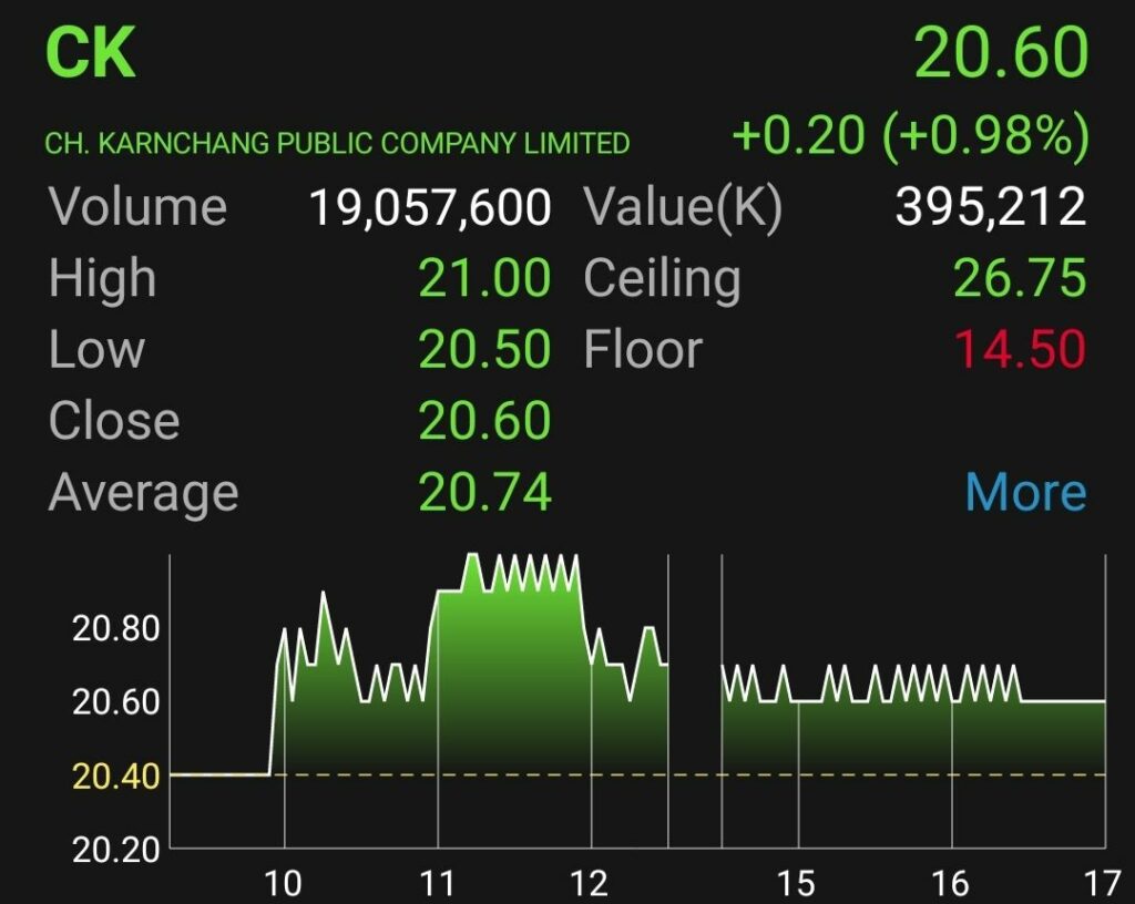 ราคาหุ้น CK หรือ ช.การช่าง