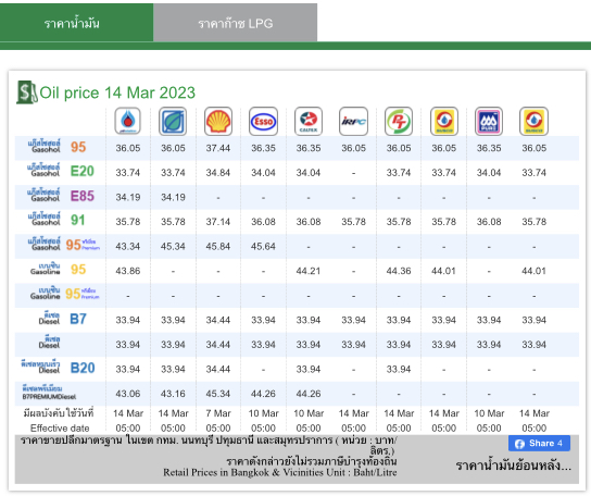 ราคาน้ำมัน 14 มีนา 66