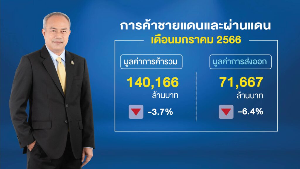 ค้าชายแดน-ผ่านแดนของไทย ม.ค. 2566 ลดลง 3.68%