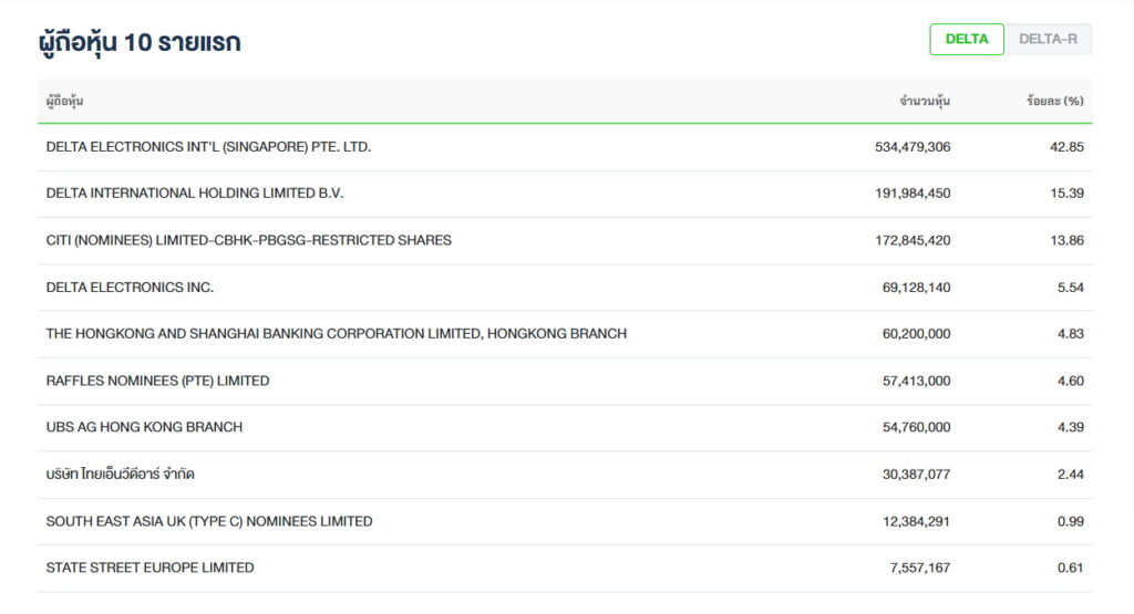 DELTA 10 ผู้ถือหุ้นใหญ่