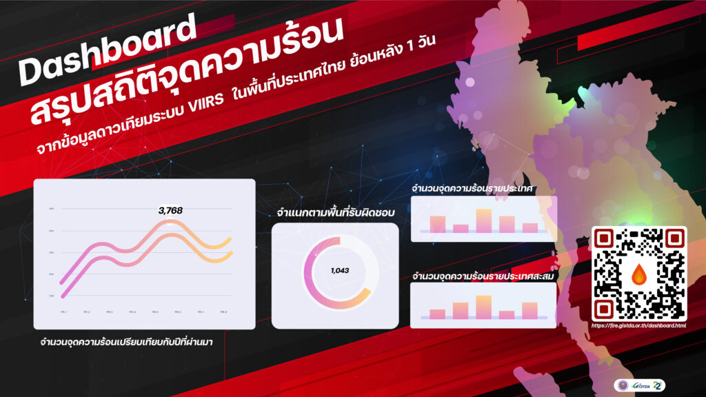 "Dashboard" บริการล่าสุด GISTDA สรุปสถิติจุดความร้อนจากข้อมูลดาวเทียม