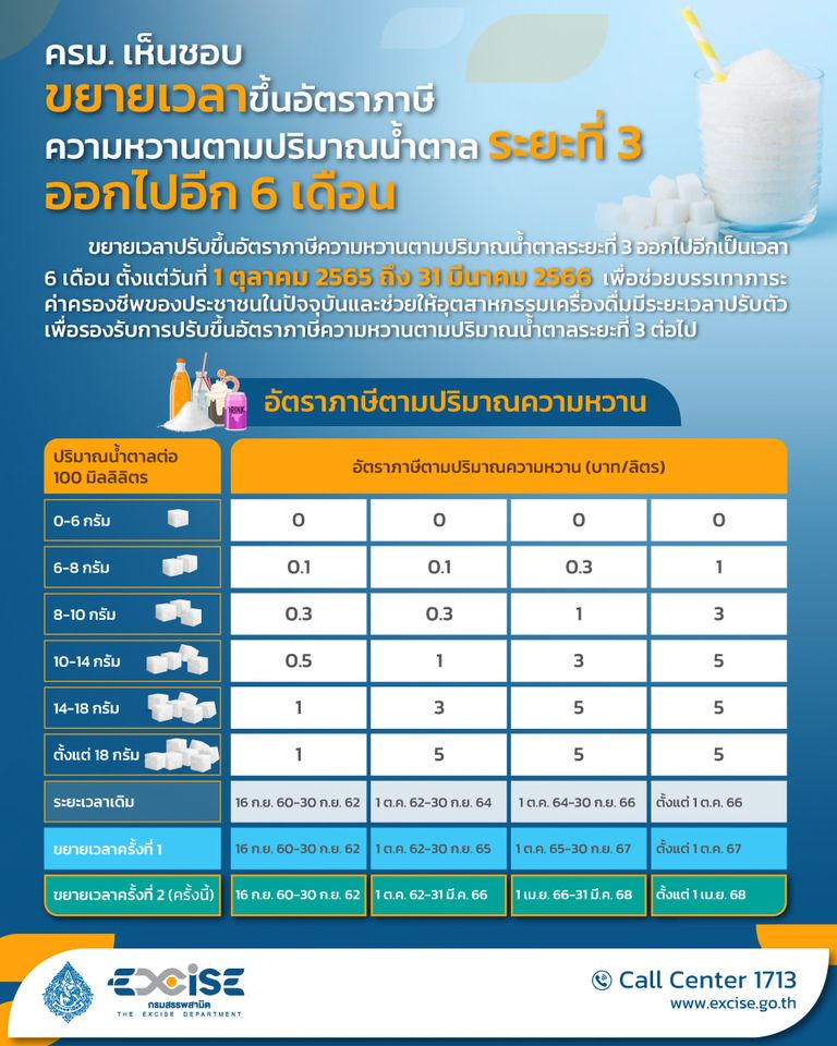 ภาษีความหวาน มติ ครม 20 ก.ย.2565