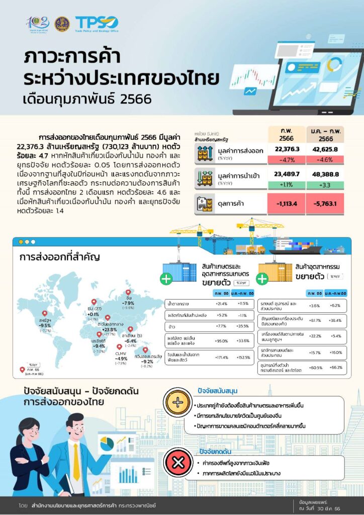 ภาวะการค้าระหว่างประเทศของไทยเดือน ก.พ. 2566