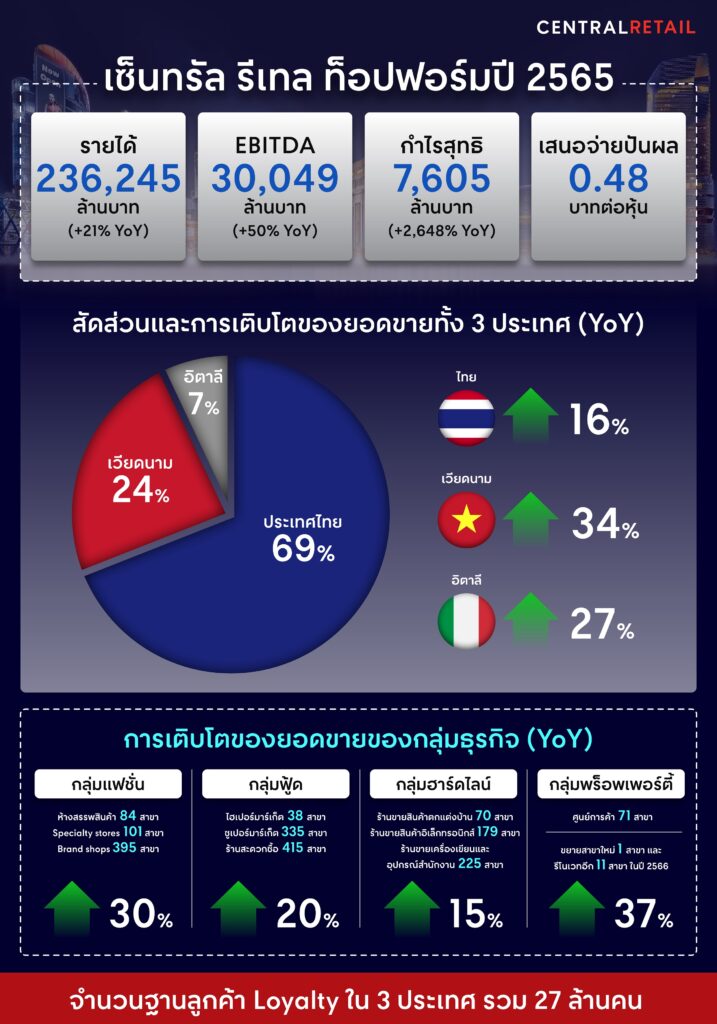 เซ็นทรัลรีเทล